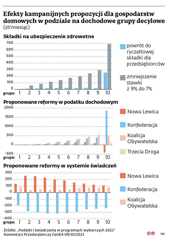 Efekty kampanijnych propozycji dla gospodarstw domowych w podziale na dochodowe grupy decylowe