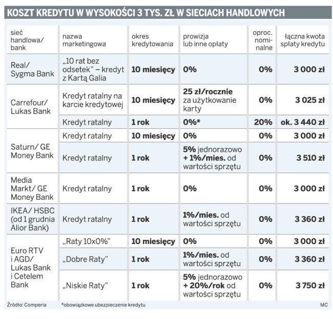 Koszty kredytu w wysokości 3 tys. zł w sieciach handlowych