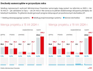 Dochody samorządów w przyszłym roku