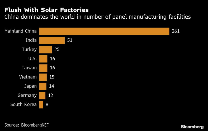 Liczba fabryk produkujących panele słoneczne