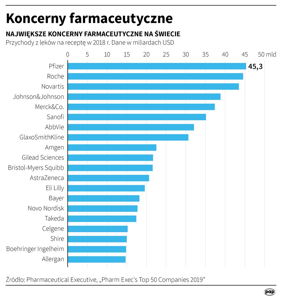 Największe koncerny farmaceutyczne na świecie