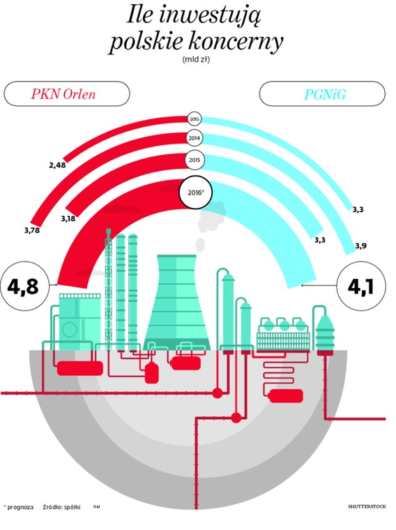 Ile inwestują polskie koncerny
