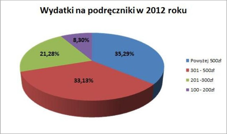 Wydatki na podręczniki w 2012 r.