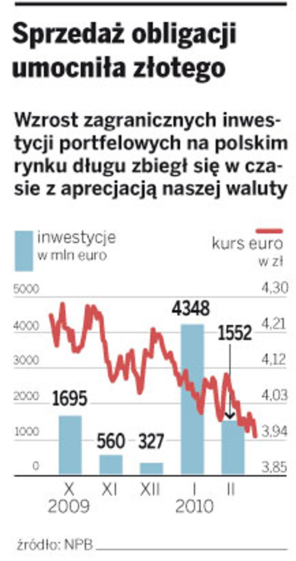 Sprzedaż obligacji umocniła złotego