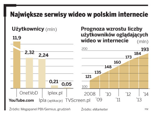 Największe serwisy wideo w polskim internecie