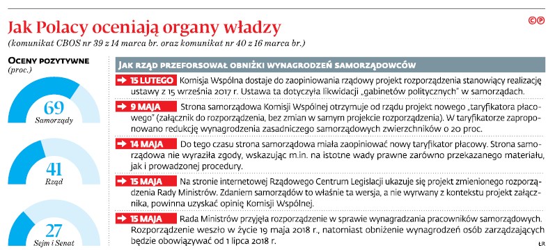 Jak Polacy oceniają organy władzy