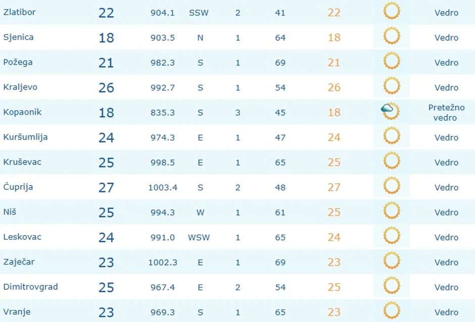 Temperature u Srbiji u 9 sati