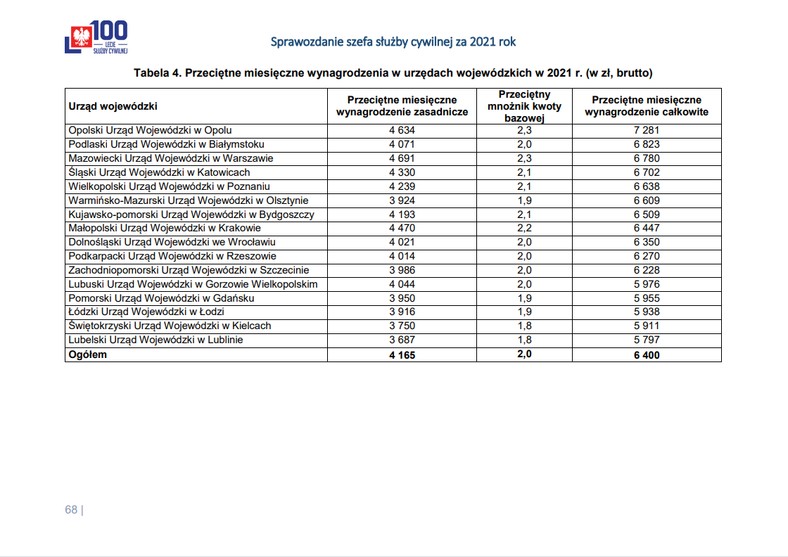 Przeciętne wynagrodzenia całkowite i zasadnicze w urzędach wojewódzkich w 2021 r. (w zł, brutto)