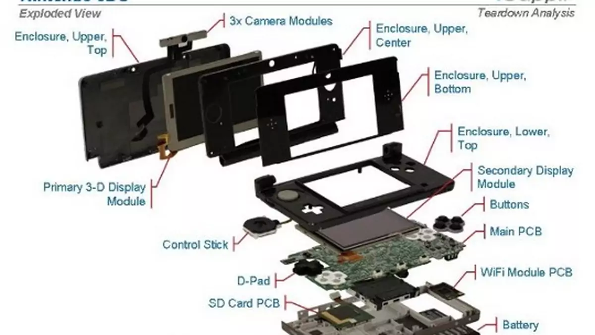 Nintendo zarabia na każdej sztuce 3DS-a