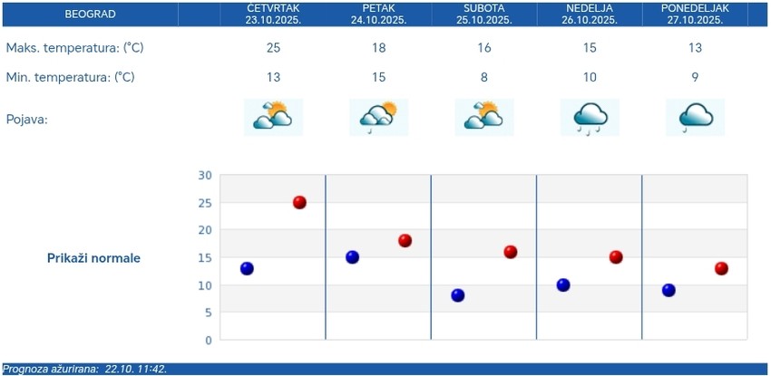 Petodnevna vremenska prognoza za Beograd