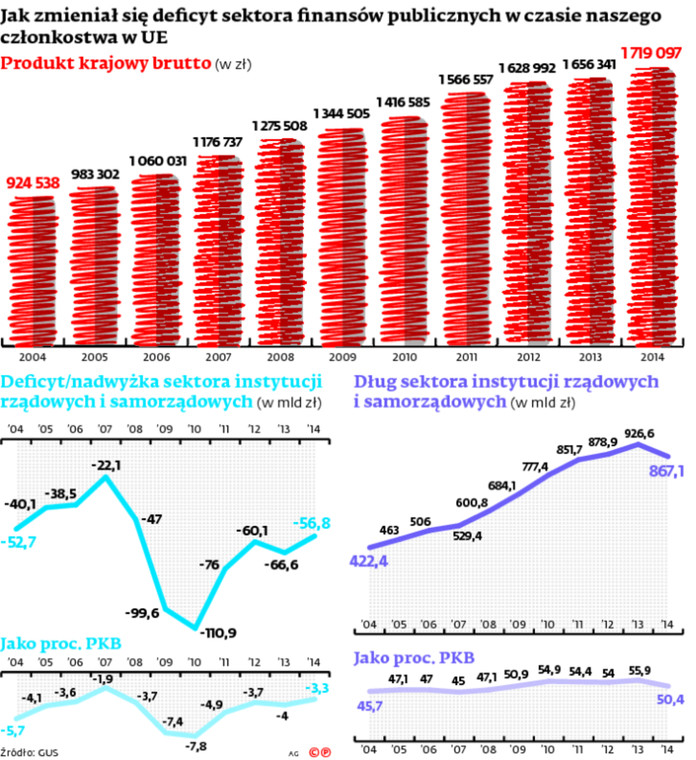 Jak zmieniał się deficyt sektora finansów publicznych w czasie naszego członkostwa w UE