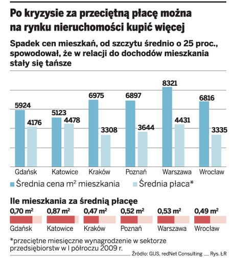 Po kryzysie za przeciętną płacę można na rynku nieruchomości kupić więcej