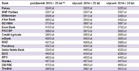 Minimalne wymagane dochody do otrzymania 270 tys. zł kredytu; *w PLN na 25 lat, na mieszkanie za 300 tys. zł dla trzyosobowej rodziny bez obciążeń kredytowych, oboje małżonkowie pracują. ** na średnią złożyły się o dwa banki więcej niż obecnie, efekt przejęć. Źródło: Banki, Open Finance.