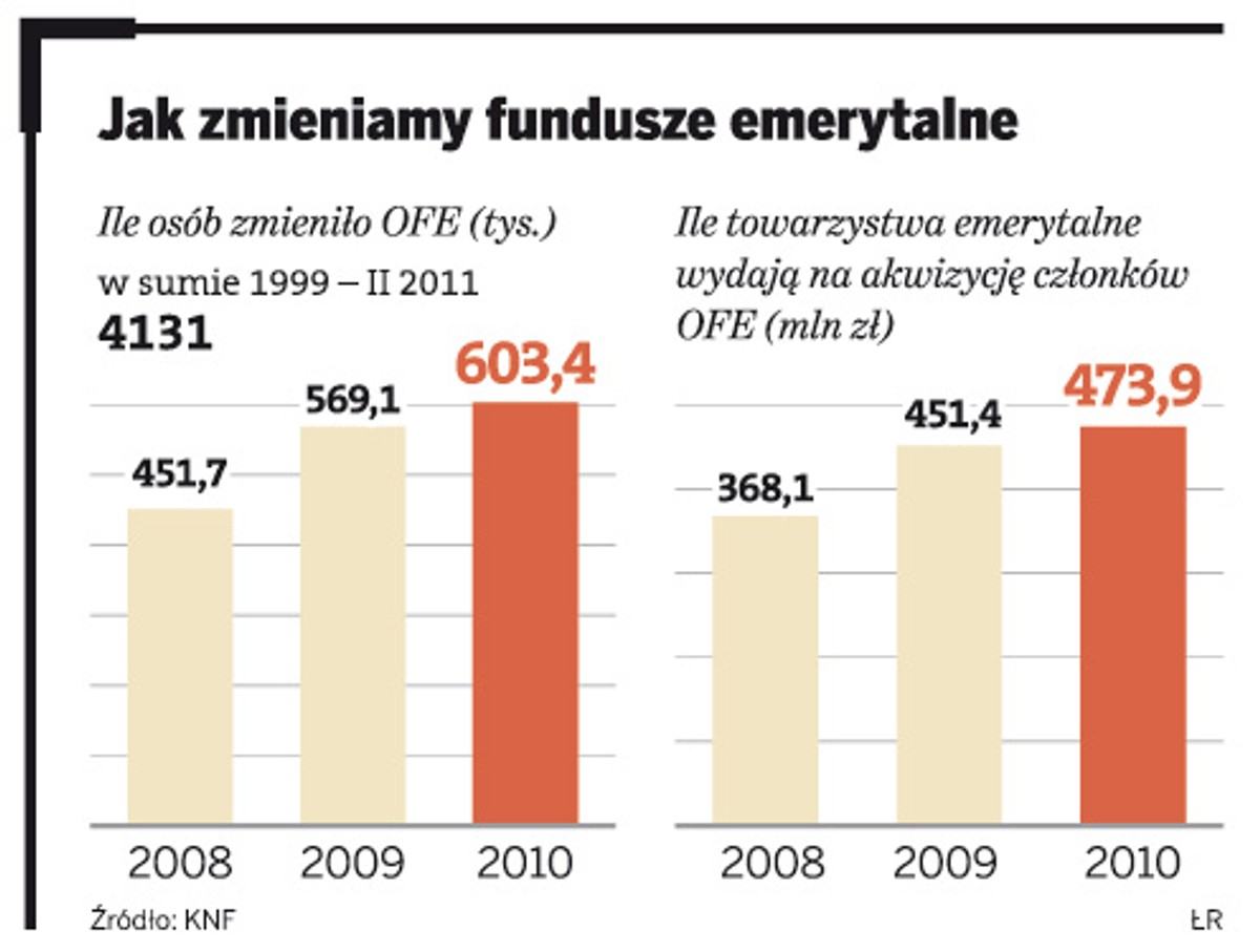Jak zmieniamy fundusze emerytalne