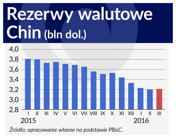 Rezerwy walutowe Chin (infografika OF/ŁR)