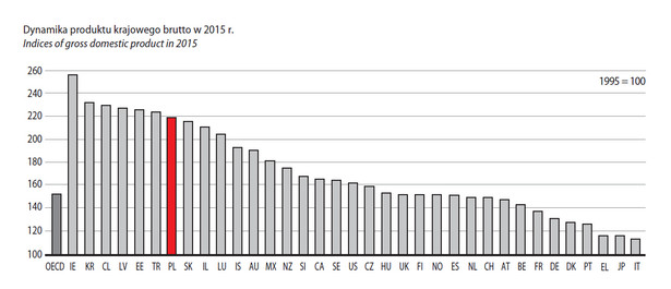 Dynamika produktu krajowego brutto w 2015 r., źródło: GUS