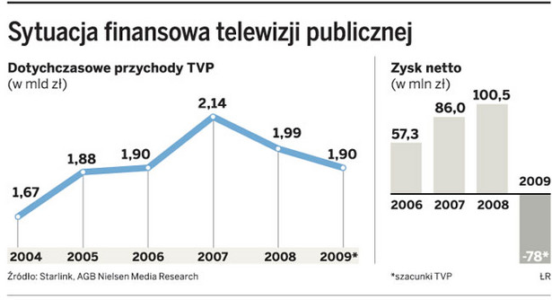 Sytuacja finansowa telewizji publicznej