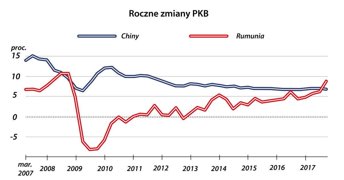 România se dezvoltă mai repede decât China.  Dar miracolul economic readuce amintiri proaste