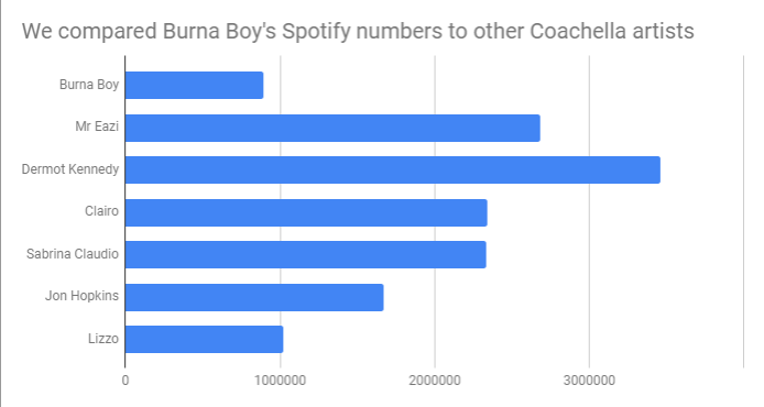 Here is how Burna Boy fared on Spotify 