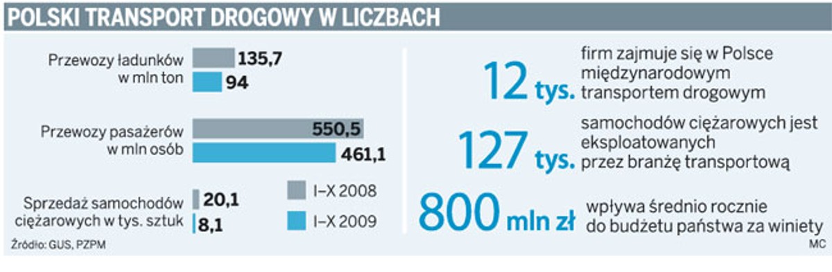 Polski transport drogowy w liczbach