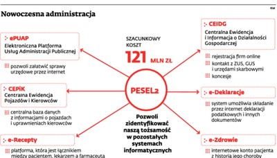 PESEL2 poza wszelką kontrolą