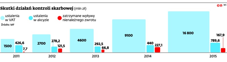 Skutki działań kontroli skarbowej