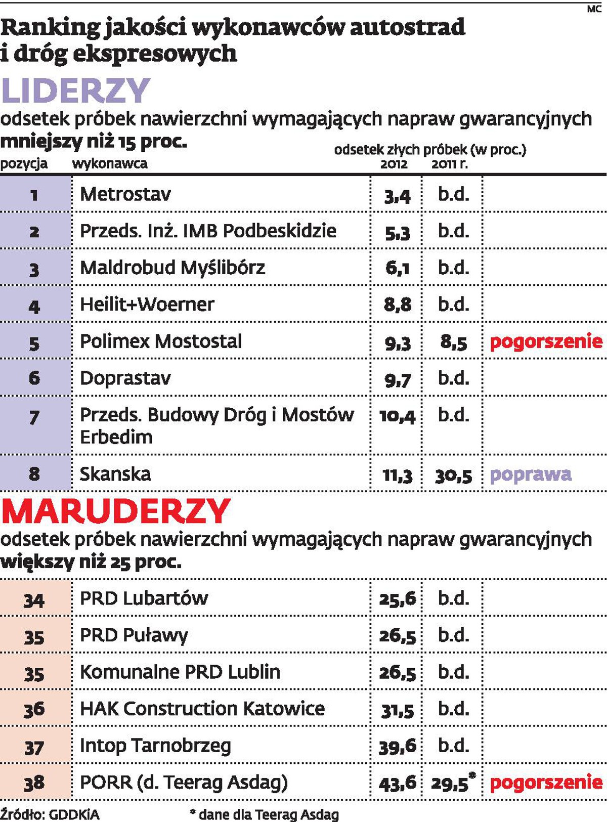 Ranking jakości wykonawców autostrad i dróg ekspresowych