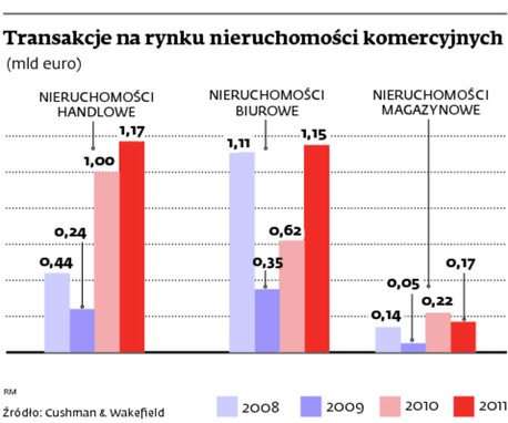 Transakcje na rynku nieruchomości komercyjnych