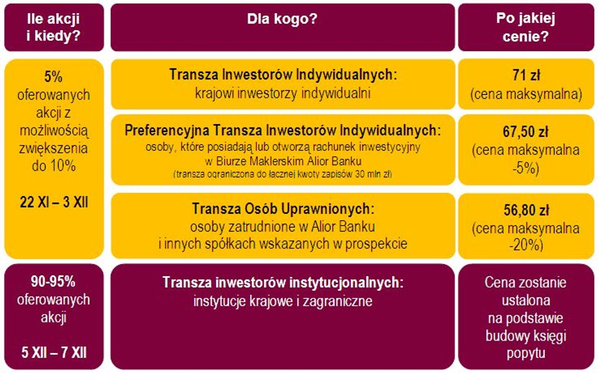 Debiut Alior Banku w liczbach, źródło: materiały Alior Banku