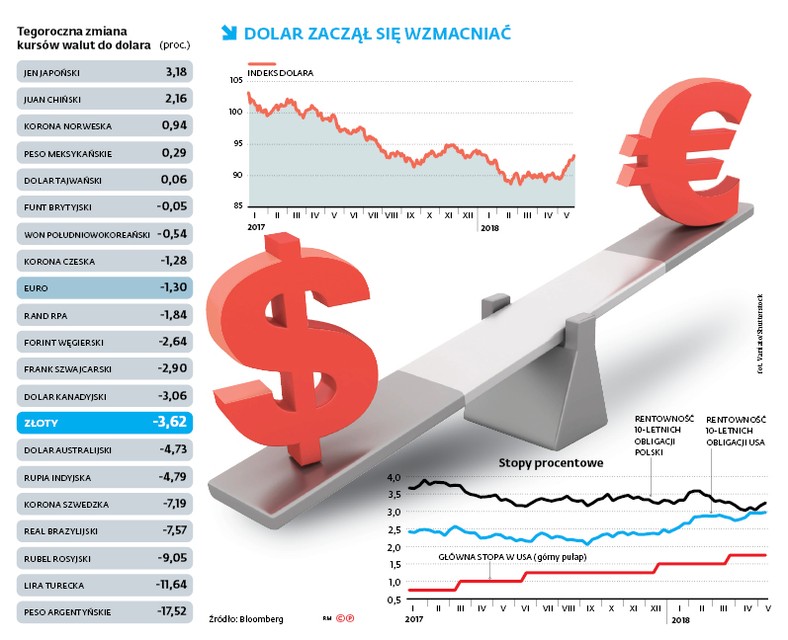 Tegoroczna zmiana kursów walut do dolara (proc.)