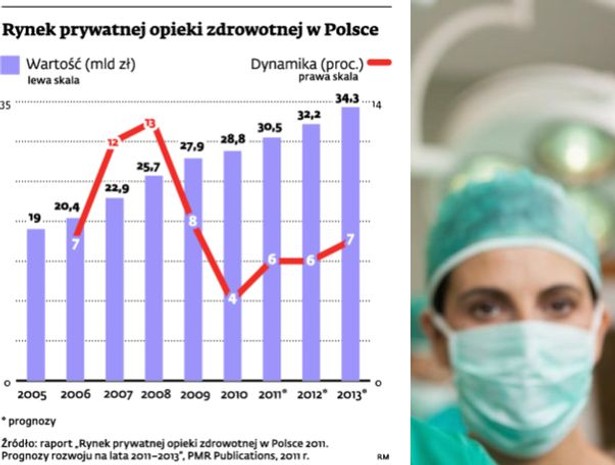 Rynek prywatnej opieki zdrowotnej w Polsce