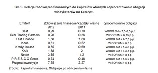 Obligacje korporacyjne: Ile zarobisz na windykacji?