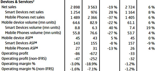 Nokia wciąż traci pieniądze na rynku mobilnym, choć sprzedaż smartfonów jest na sporym plusie. Wkrótce segment urządzeń przejmie od Nokii Microsoft i nie będzie on już dłużej obciążeniem dla fińskiego koncernu
