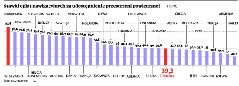 Stawki opłat nawigacyjnych za udostępnienie przestrzeni powietrznej