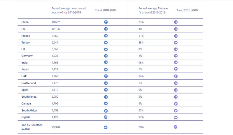 Top 15 Investoren in Afrika (2010-2019)
