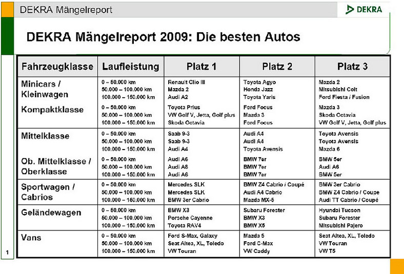 Dekra: najmniej usterek technicznych ma Audi A6