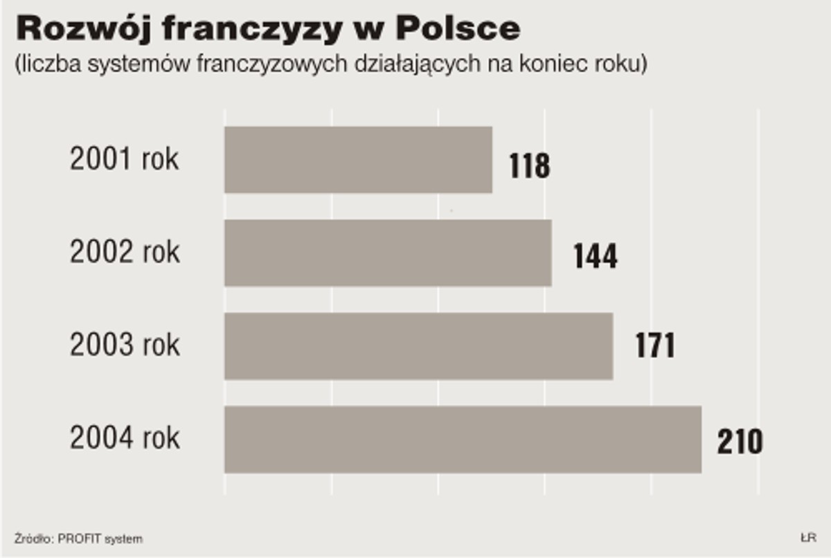Rozwój franczyzy w Polsce