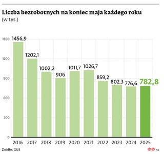 Liczba bezrobotnych na koniec maja każdego roku