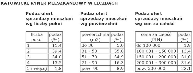 Katowicki rynek mieszkaniowy w liczbach