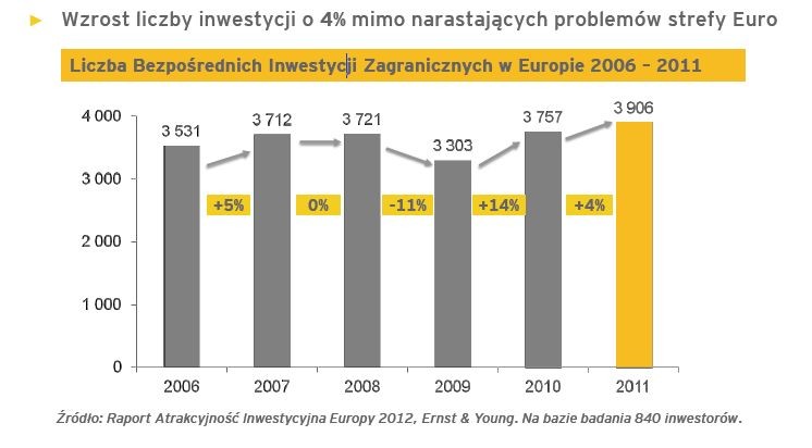 Liczba bezpośrednich inwestycji zagranicznych w Europie 2006-2011