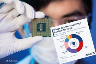 Prawie 70 proc. światowej produkcji chipów skupia się w trzech krajach Azji