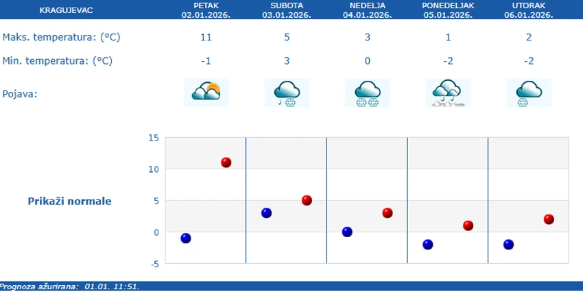 Prognoza RHMZ za Kragujevac za narednih 5 dana