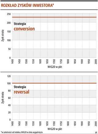 Strategie arbitrażowe dla pewnego zysku