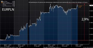 Złoty ugina się pod ciężarem Brexitu i mocno traci. Będzie tylko gorzej