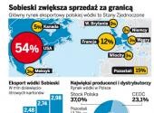Sobieski zwiększa sprzedaż za granicą
