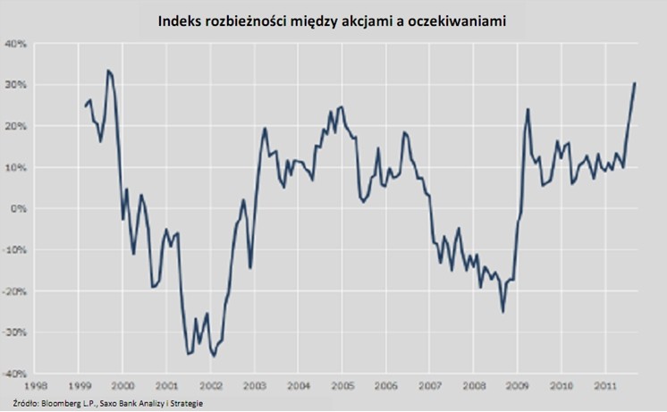 Indeks rozbieżności między akcjami a oczekiwaniami, fot. Saxo Bank