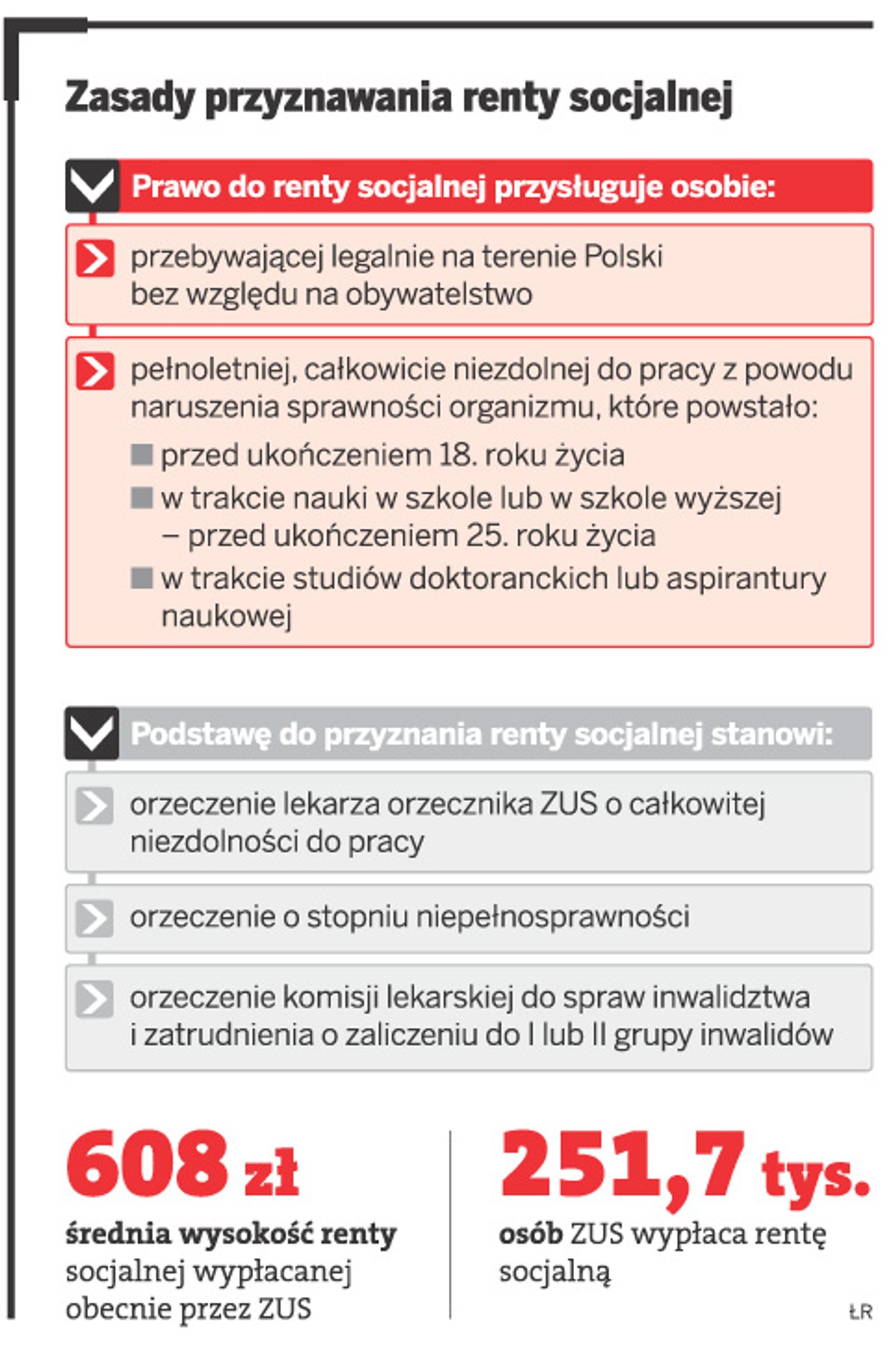Zasady przyznawania renty socjalnej