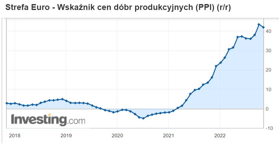 PPI dla strefy euro