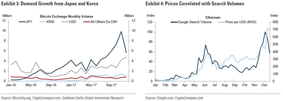 Wykres na lewo: Popyt na bitcoina w Japonii, Korei, USA oraz innych krajach (z wyłączeniem Chin). Wykres na prawo: Liczba wyszukiwań słowa ethereum w internecie, a cena tej kryptowaluty