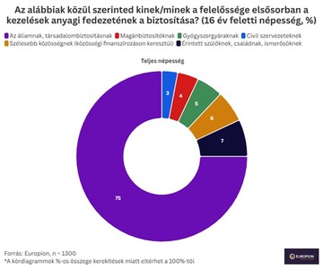 Genetikai betegségek idehaza - reprezentatív felmérés - Europion
